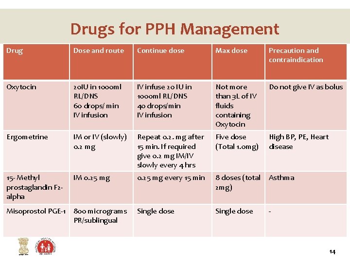 Drugs for PPH Management Drug Dose and route Continue dose Max dose Precaution and