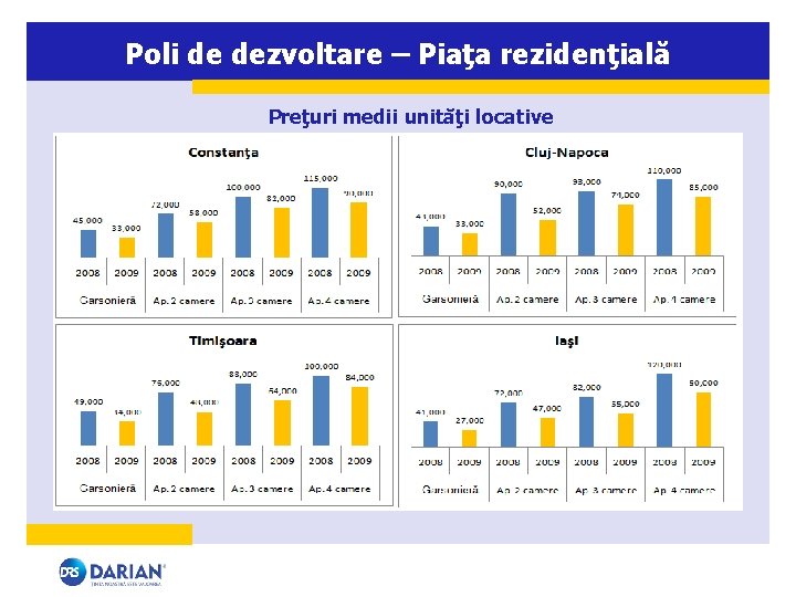 Poli de dezvoltare – Piaţa rezidenţială Preţuri medii unităţi locative 