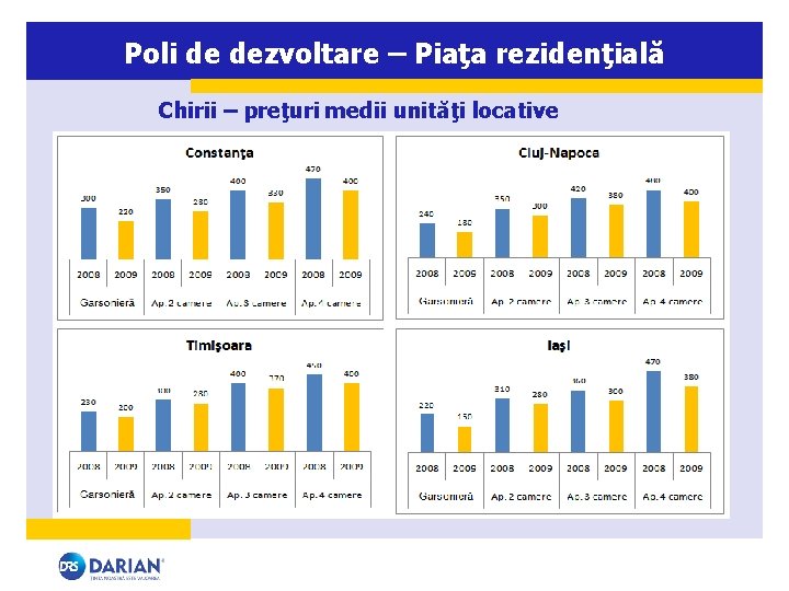 Poli de dezvoltare – Piaţa rezidenţială Chirii – preţuri medii unităţi locative 