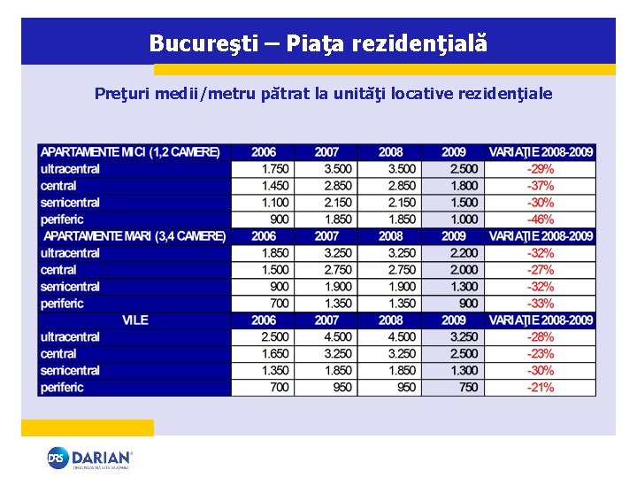 Bucureşti – Piaţa rezidenţială Preţuri medii/metru pătrat la unităţi locative rezidenţiale 