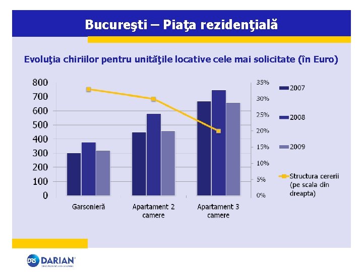Bucureşti – Piaţa rezidenţială Evoluţia chiriilor pentru unităţile locative cele mai solicitate (în Euro)