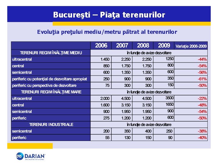 Bucureşti – Piaţa terenurilor Evoluţia preţului mediu/metru pătrat al terenurilor 