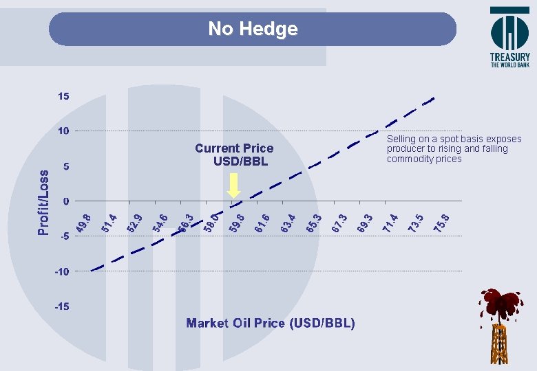 No Hedge Current Price USD/BBL Selling on a spot basis exposes producer to rising