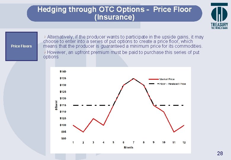 Hedging through OTC Options - Price Floor (Insurance) Price Floors Alternatively, if the producer