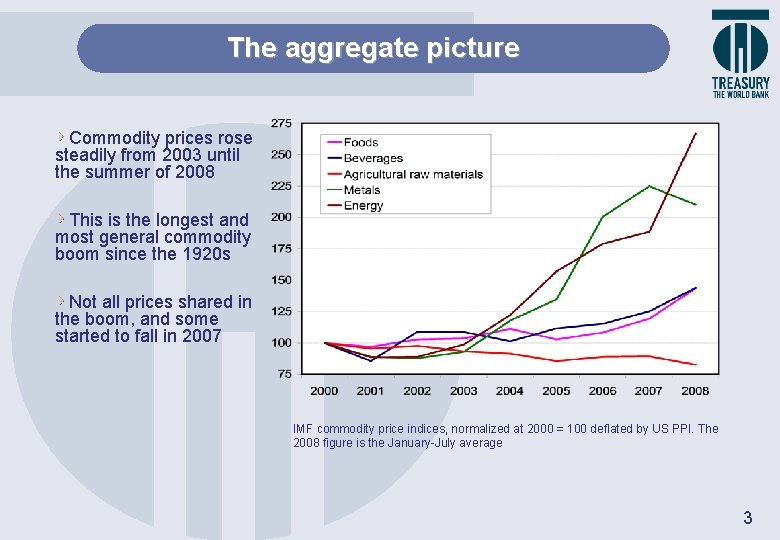 The aggregate picture Commodity prices rose steadily from 2003 until the summer of 2008