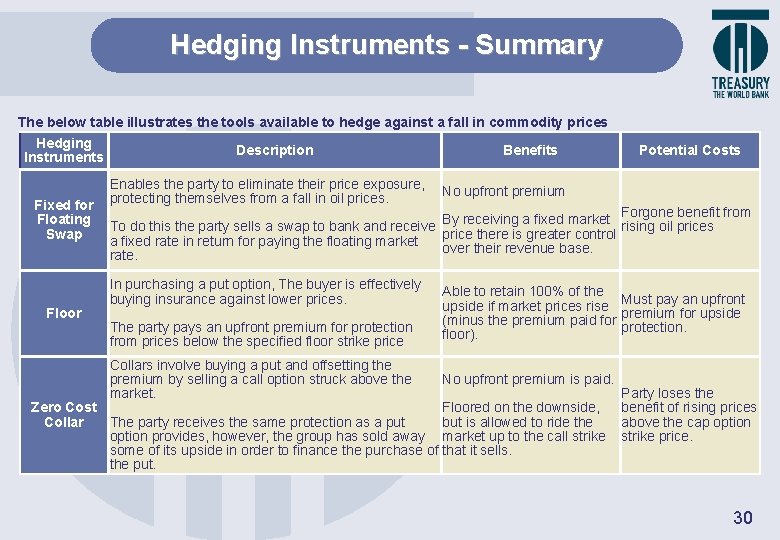 Hedging Instruments - Summary The below table illustrates the tools available to hedge against