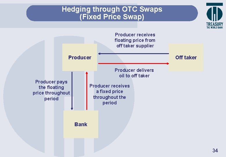 Hedging through OTC Swaps (Fixed Price Swap) Producer receives floating price from off taker