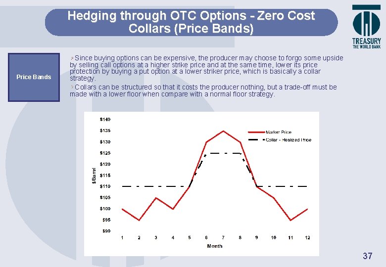 Hedging through OTC Options - Zero Cost Collars (Price Bands) Price Bands Since buying