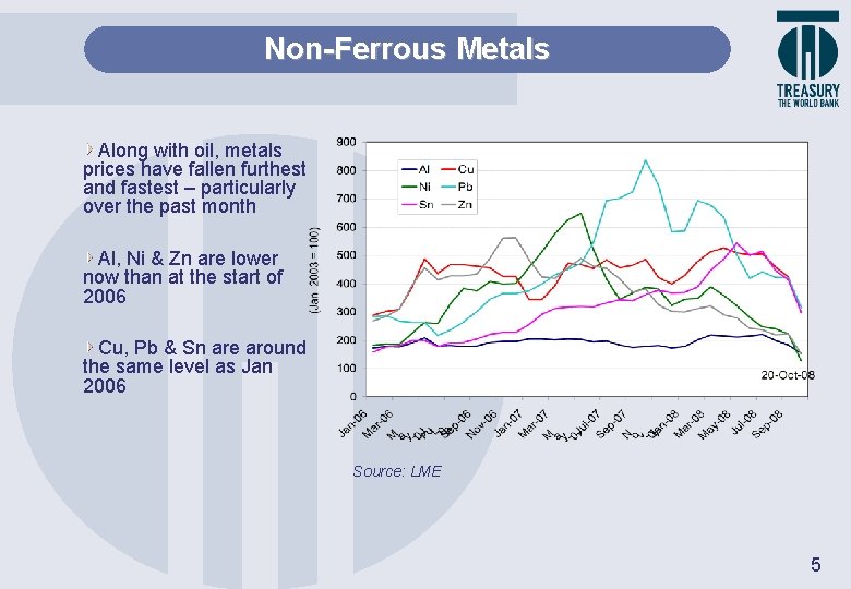Non-Ferrous Metals Along with oil, metals prices have fallen furthest and fastest – particularly