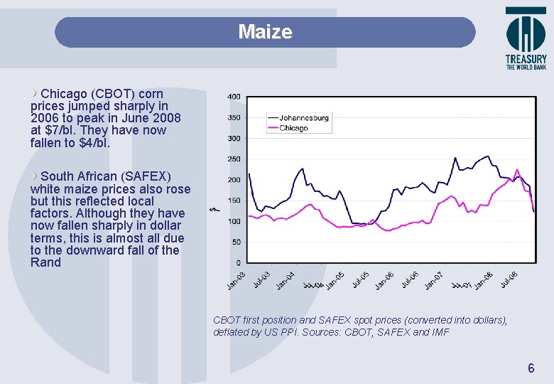 Maize Chicago (CBOT) corn prices jumped sharply in 2006 to peak in June 2008