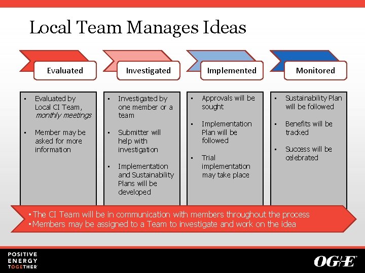 Local Team Manages Ideas Evaluated • Evaluated by Local CI Team, Investigated • monthly