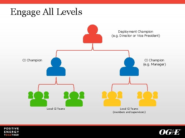 Engage All Levels Deployment Champion (e. g. Director or Vice President) CI Champion (e.