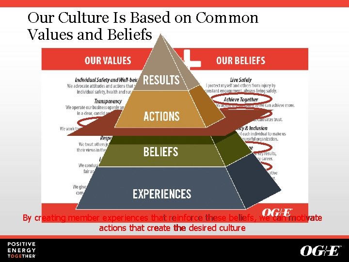 Our Culture Is Based on Common Values and Beliefs By creating member experiences that