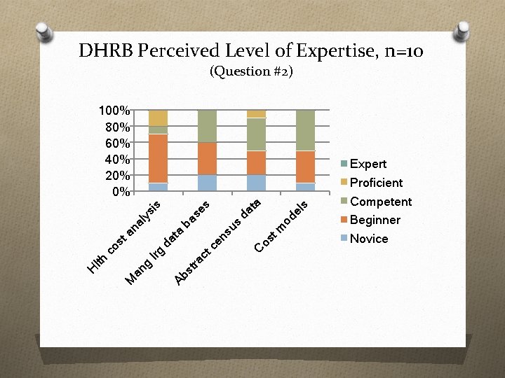 DHRB Perceived Level of Expertise, n=10 (Question #2) Ab st s os t m