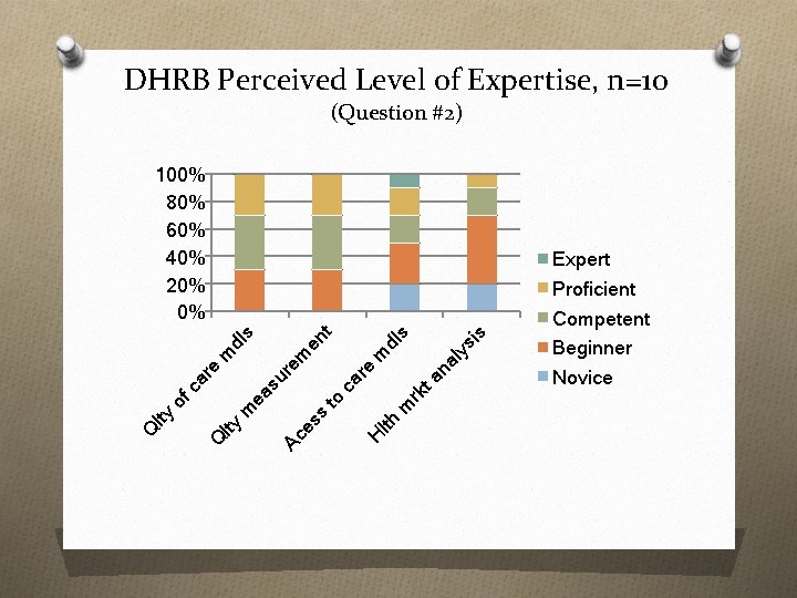 DHRB Perceived Level of Expertise, n=10 (Question #2) ta rk m lth H ys