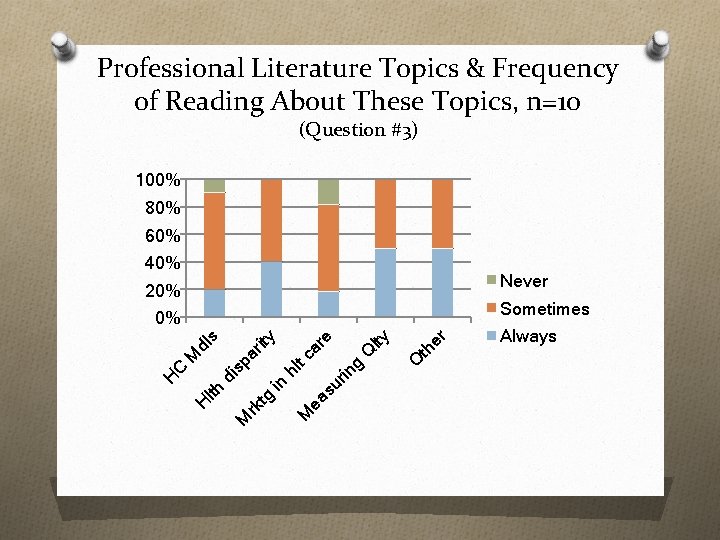 Professional Literature Topics & Frequency of Reading About These Topics, n=10 (Question #3) 100%