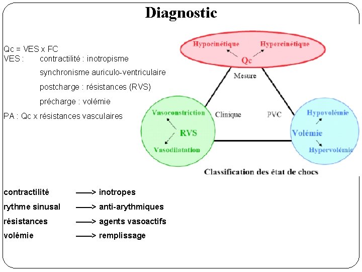 Diagnostic Qc = VES x FC VES : contractilité : inotropisme synchronisme auriculo-ventriculaire postcharge