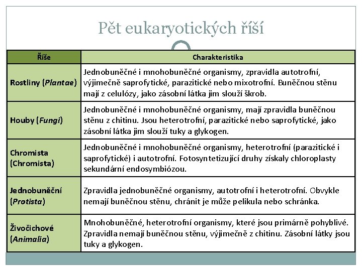 Pět eukaryotických říší Říše Charakteristika Jednobuněčné i mnohobuněčné organismy, zpravidla autotrofní, Rostliny (Plantae) výjimečně