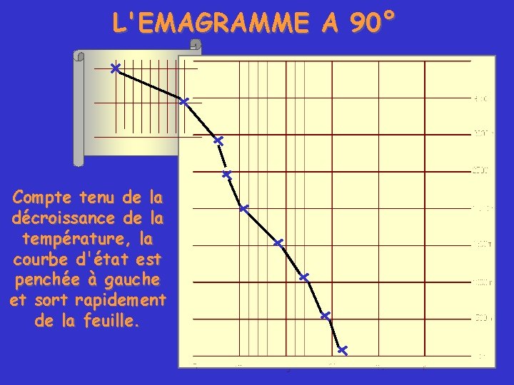 L'EMAGRAMME A 90° Compte tenu de la décroissance de la température, la courbe d'état