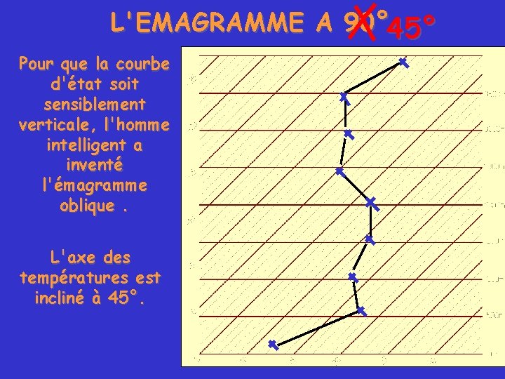 L'EMAGRAMME A 90° 45° Pour que la courbe d'état soit sensiblement verticale, l'homme intelligent