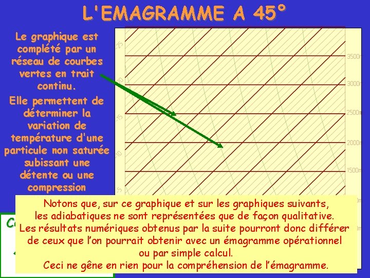 L'EMAGRAMME A 45° Le graphique est complété par un réseau de courbes vertes en