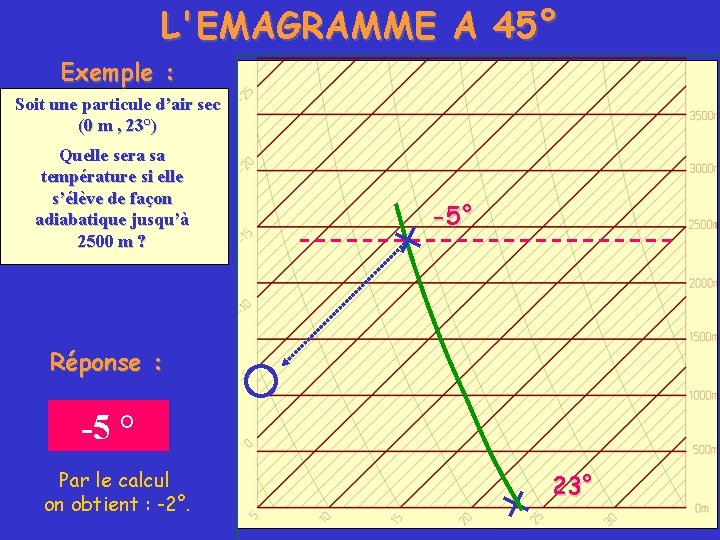 L'EMAGRAMME A 45° Exemple : Soit une particule d’air sec (0 m , 23°)