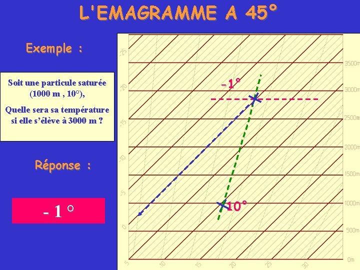 L'EMAGRAMME A 45° Exemple : Soit une particule saturée (1000 m , 10°), -1°