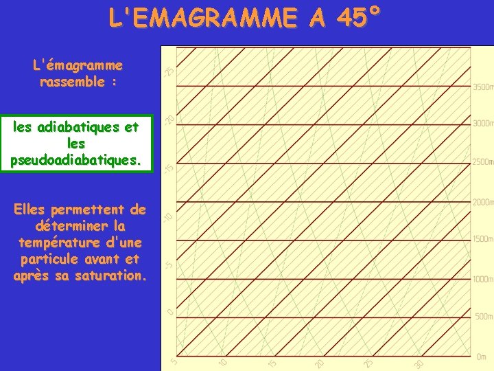 L'EMAGRAMME A 45° L'émagramme rassemble : les adiabatiques et les pseudoadiabatiques. Elles permettent de