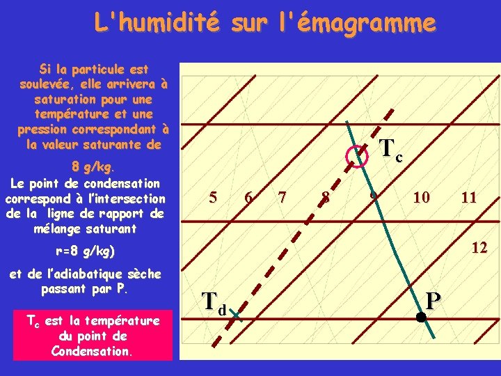 L'humidité sur l'émagramme Si la particule est soulevée, elle arrivera à saturation pour une