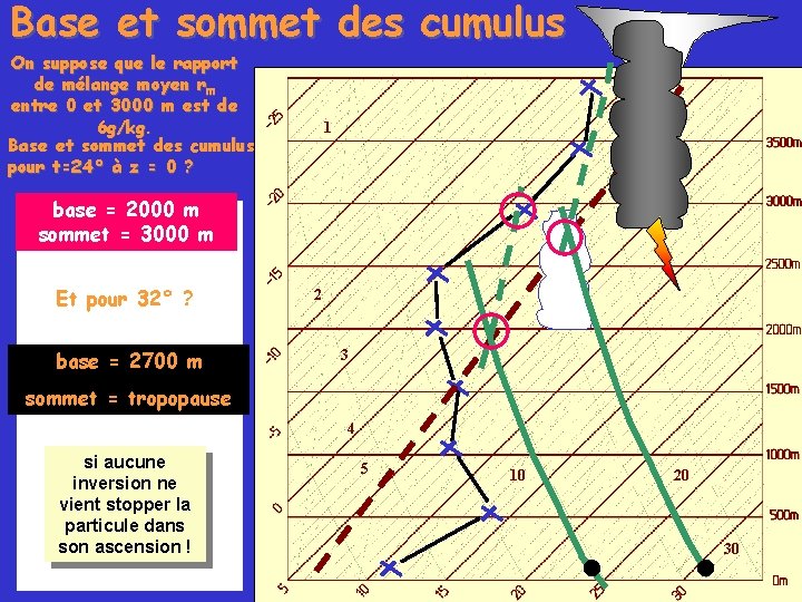 Base et sommet des cumulus On suppose que le rapport de mélange moyen rm