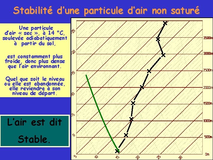 Stabilité d’une particule d’air non saturé Une particule d’air « sec » , à
