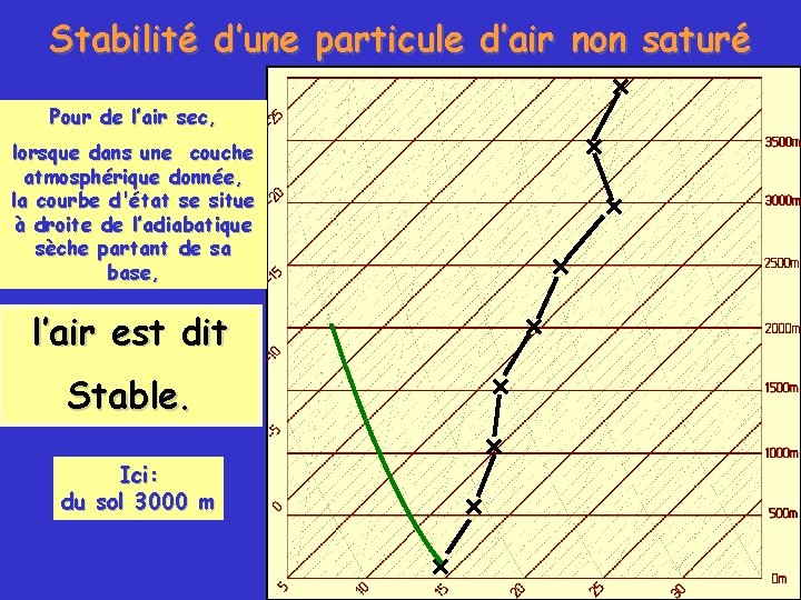 Stabilité d’une particule d’air non saturé Pour de l’air sec, lorsque dans une couche