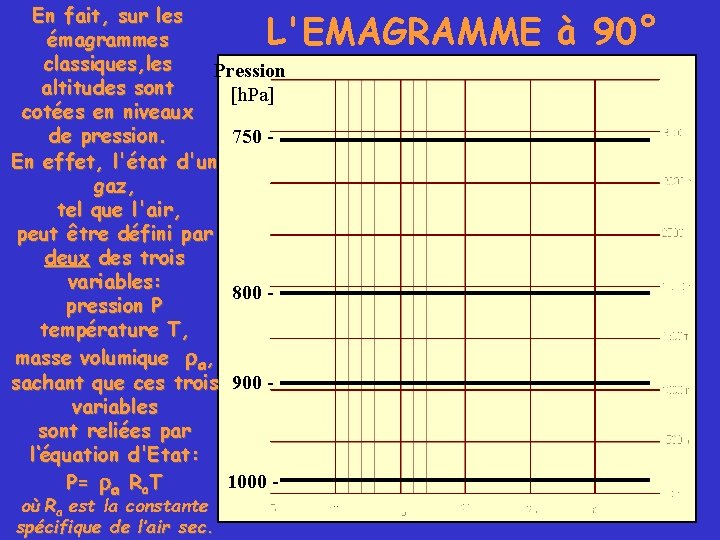 En fait, sur les émagrammes classiques, les Pression altitudes sont [h. Pa] cotées en