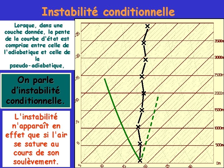 Instabilité conditionnelle Lorsque, dans une couche donnée, la pente de la courbe d'état est