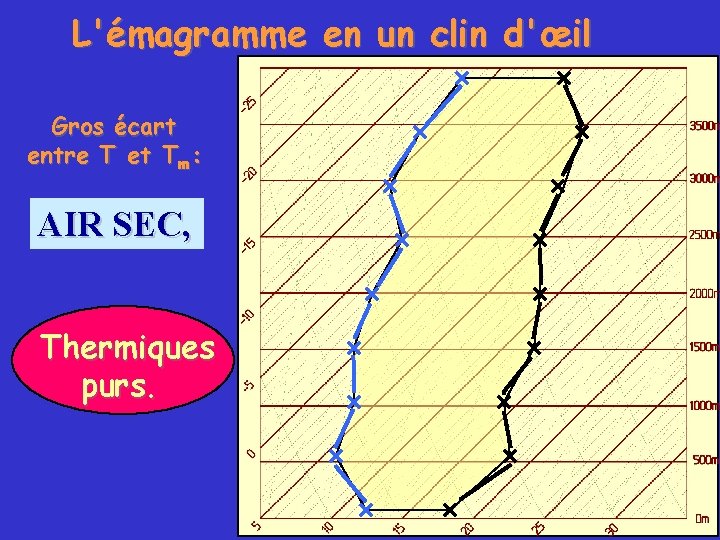 L'émagramme en un clin d'œil Gros écart entre T et Tm: AIR SEC, Thermiques