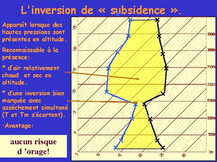 L'inversion de « subsidence » . Apparaît lorsque des hautes pressions sont présentes en