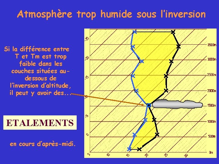 Atmosphère trop humide sous l’inversion Si la différence entre T et Tm est trop