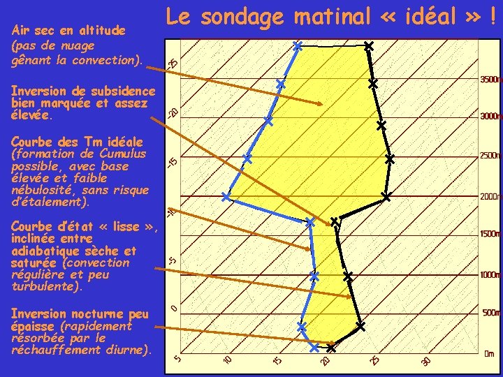 Air sec en altitude (pas de nuage gênant la convection). Inversion de subsidence bien