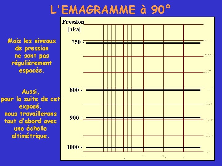 L'EMAGRAMME à 90° Pression [h. Pa] Mais les niveaux de pression ne sont pas