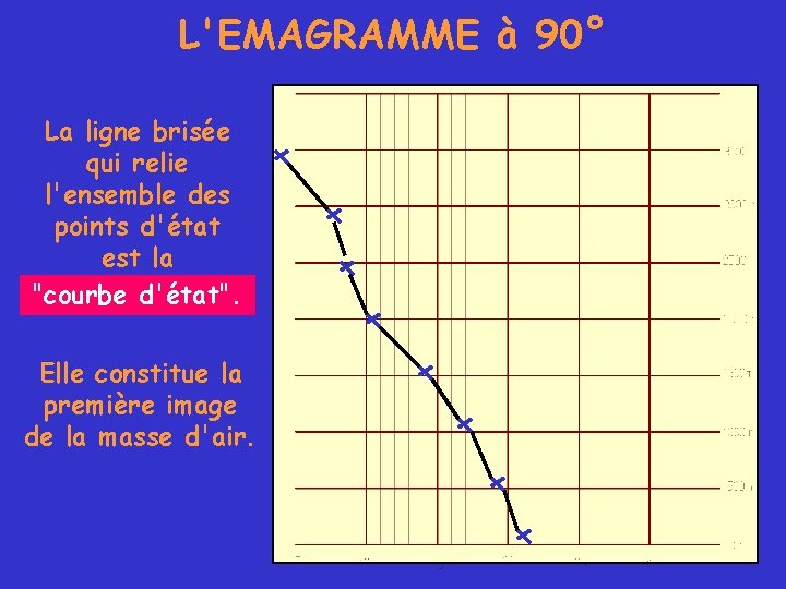 L'EMAGRAMME à 90° La ligne brisée qui relie l'ensemble des points d'état est la