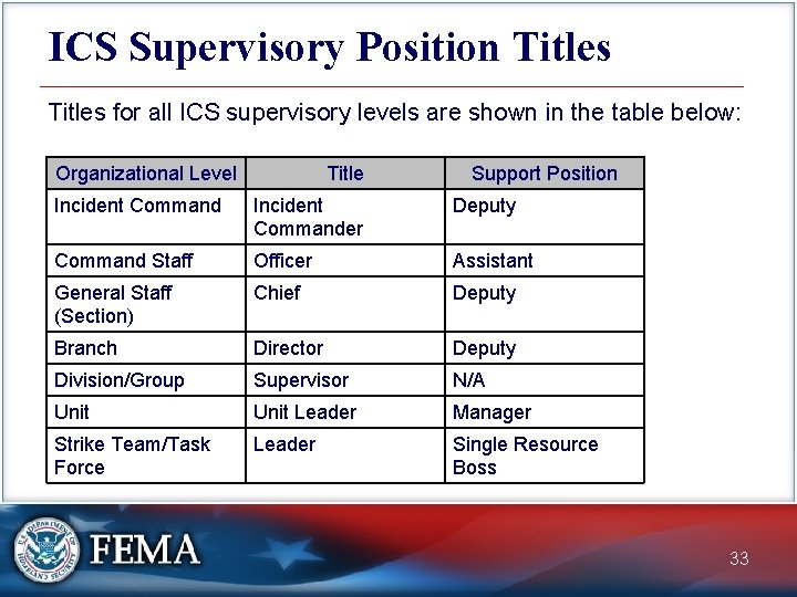 ICS Supervisory Position Titles for all ICS supervisory levels are shown in the table