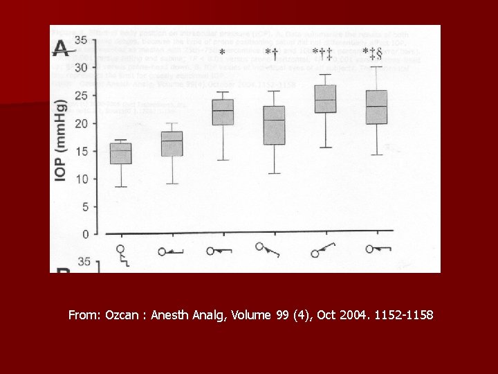 From: Ozcan : Anesth Analg, Volume 99 (4), Oct 2004. 1152 -1158 