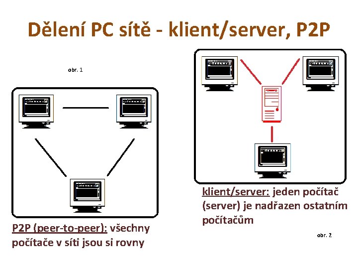 Dělení PC sítě - klient/server, P 2 P obr. 1 P 2 P (peer-to-peer):