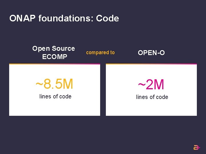 ONAP foundations: Code Open Source ECOMP compared to OPEN-O ~8. 5 M ~2 M