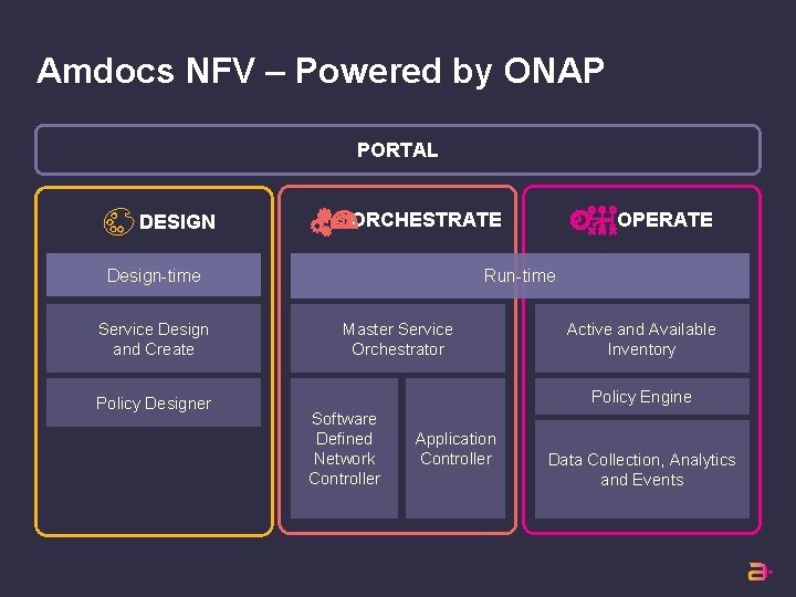 Amdocs NFV – Powered by ONAP PORTAL DESIGN ORCHESTRATE Design-time Service Design and Create