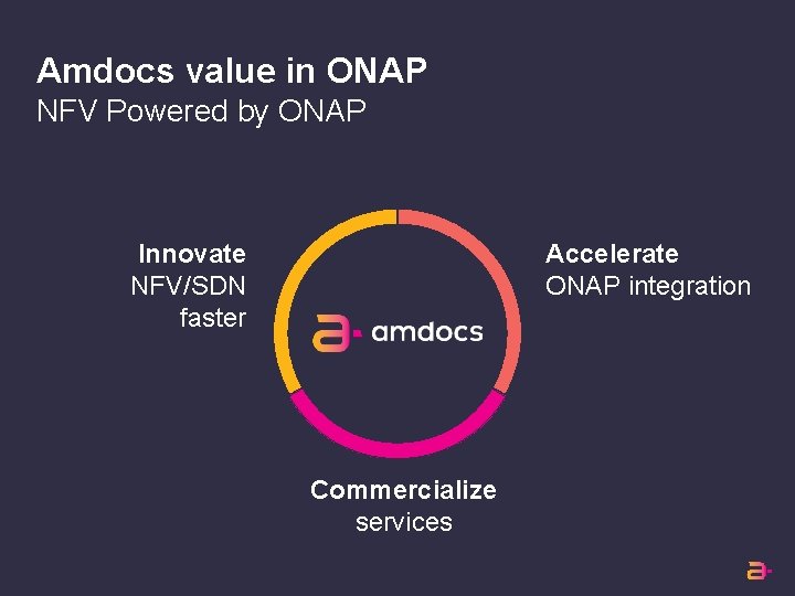 Amdocs value in ONAP NFV Powered by ONAP Innovate NFV/SDN faster Accelerate ONAP integration