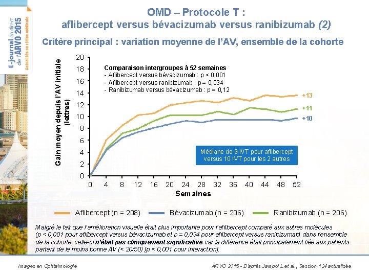 OMD – Protocole T : aflibercept versus bévacizumab versus ranibizumab (2) Gain moyen depuis