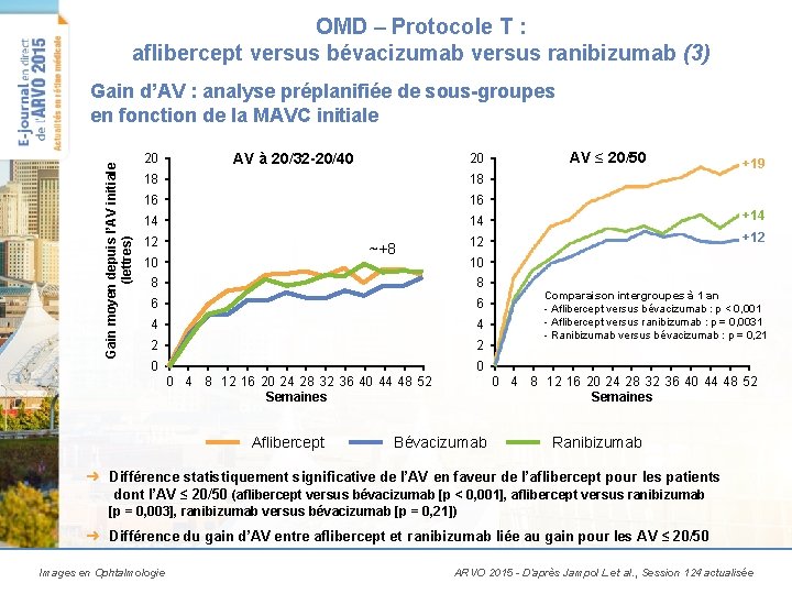 OMD – Protocole T : aflibercept versus bévacizumab versus ranibizumab (3) Gain moyen depuis