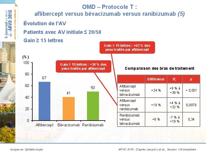 OMD – Protocole T : aflibercept versus bévacizumab versus ranibizumab (5) Évolution de l’AV