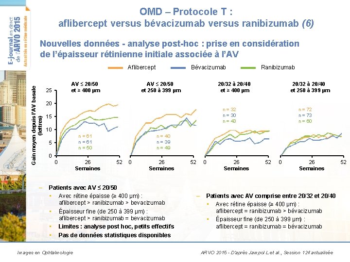 OMD – Protocole T : aflibercept versus bévacizumab versus ranibizumab (6) Nouvelles données -